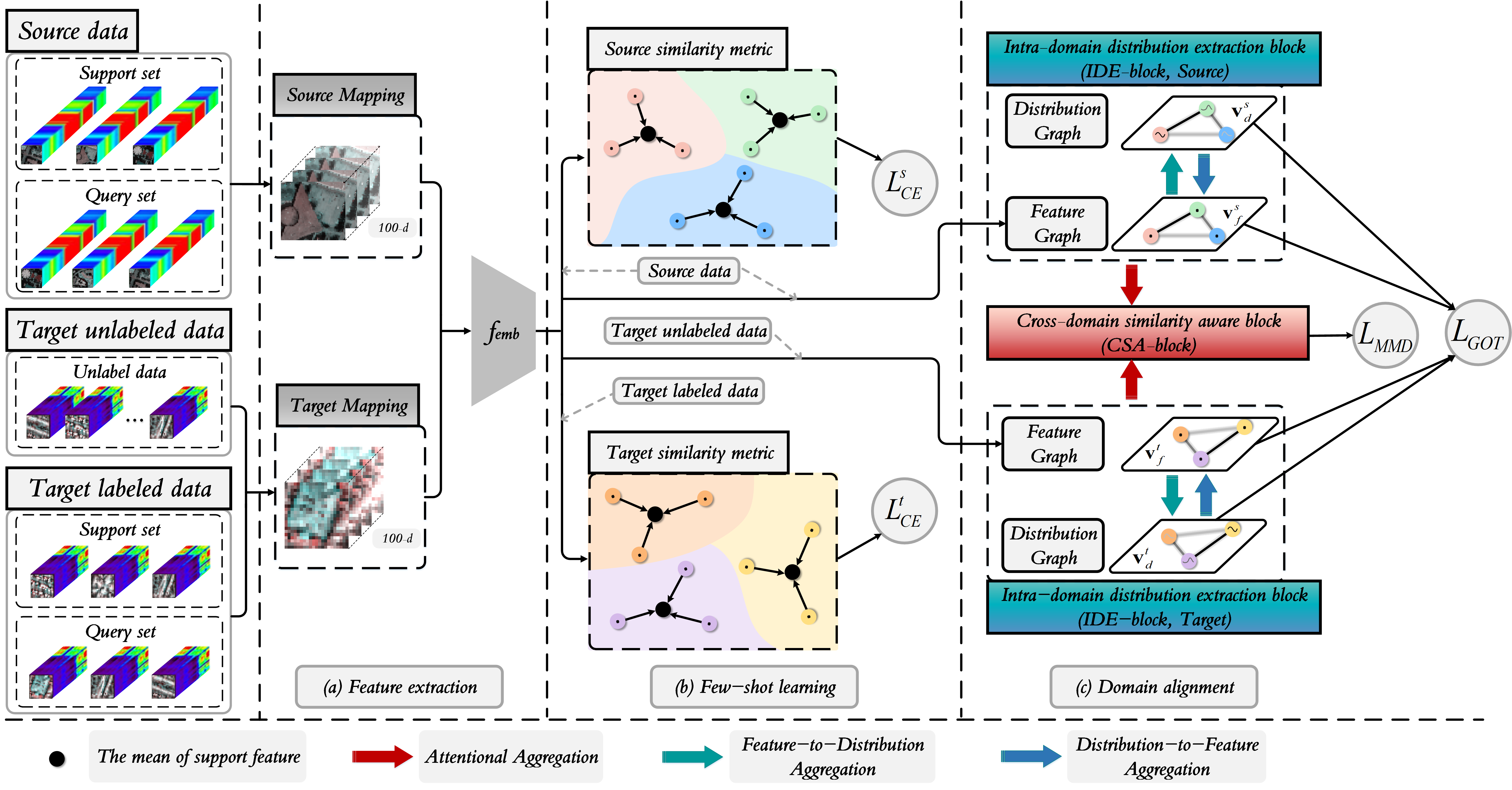 Gia-CFSL method overview