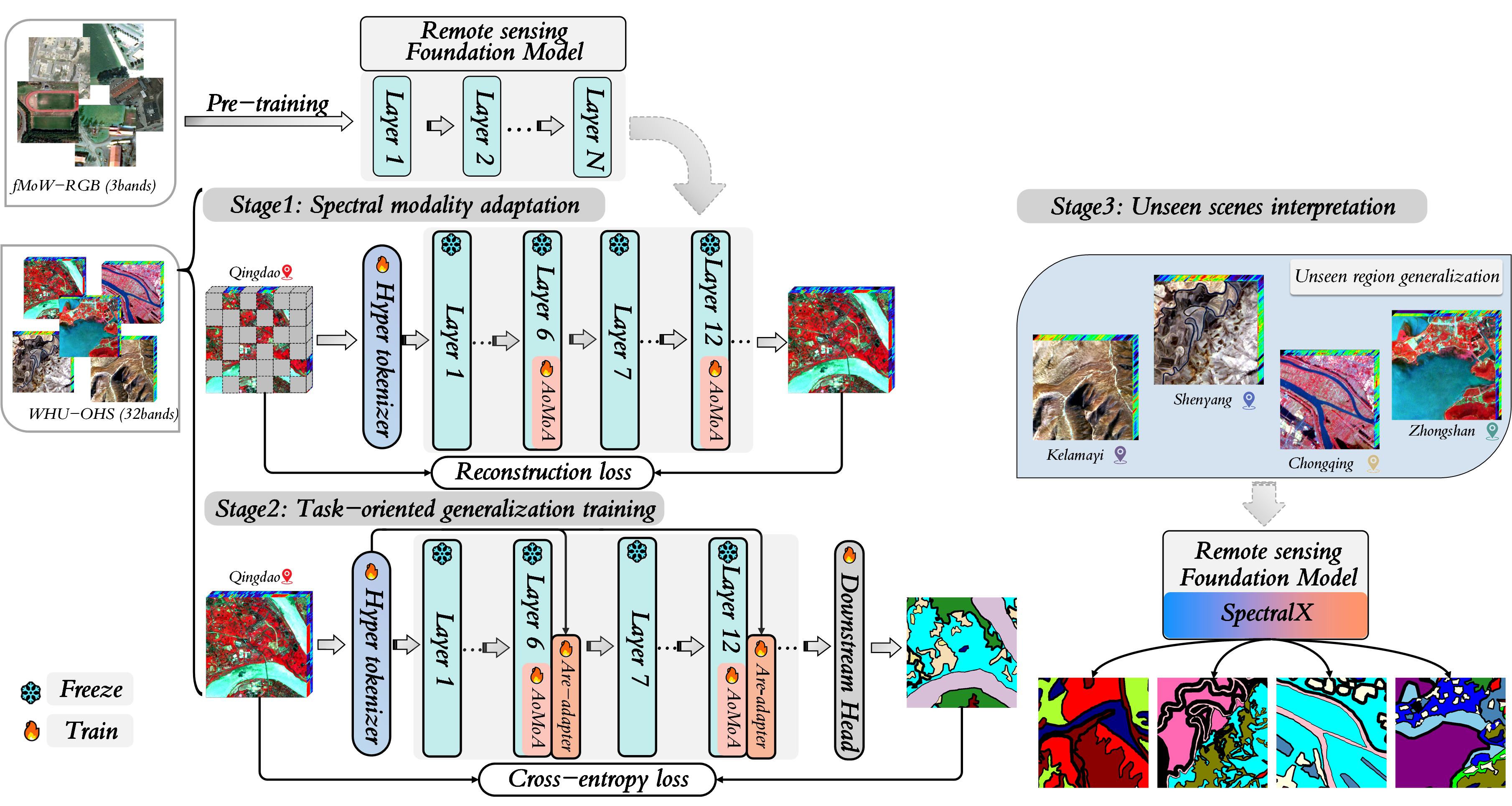 SpectralX method overview
